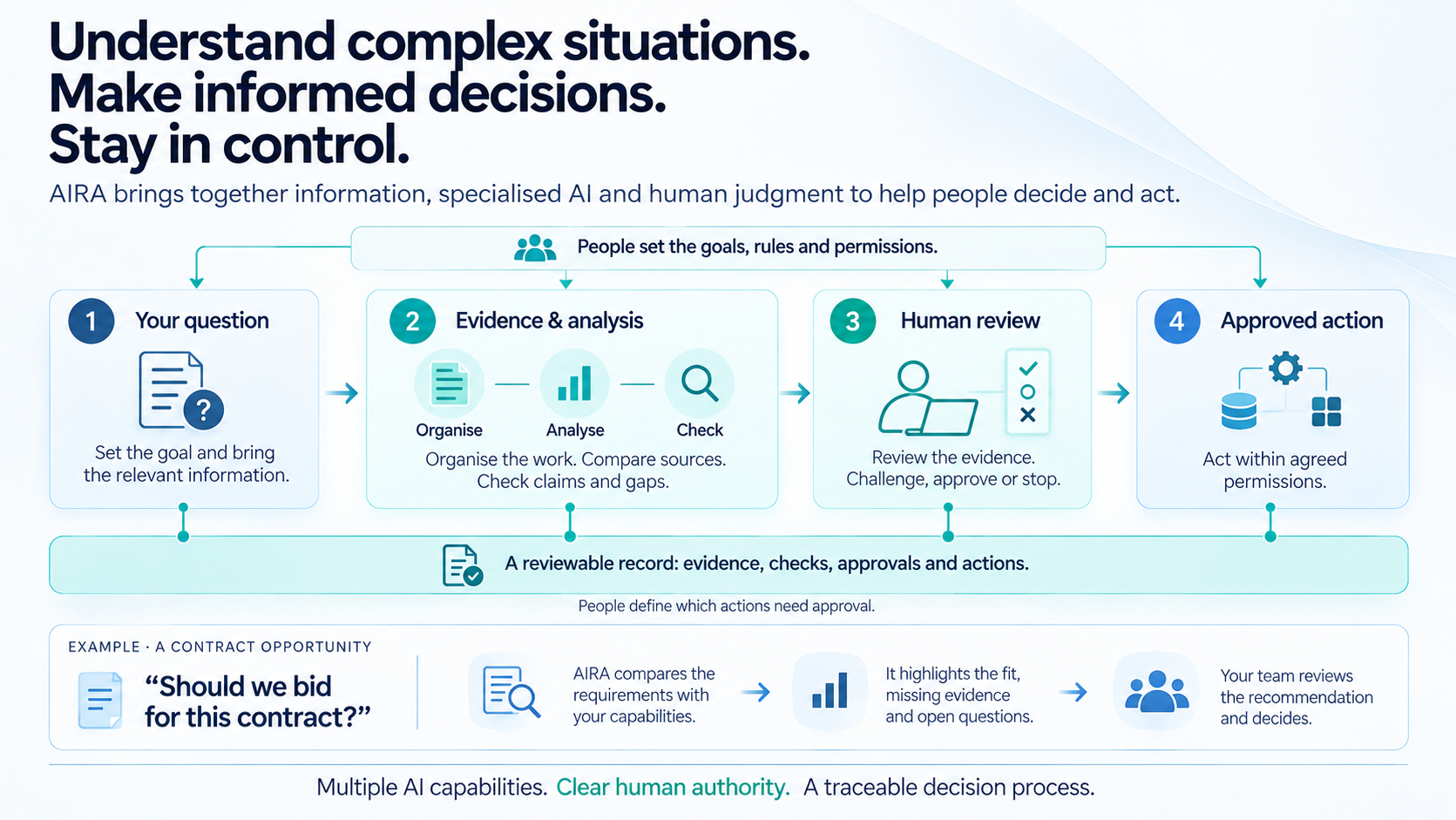 AIRA decision workflow from question through evidence and human review to approved action