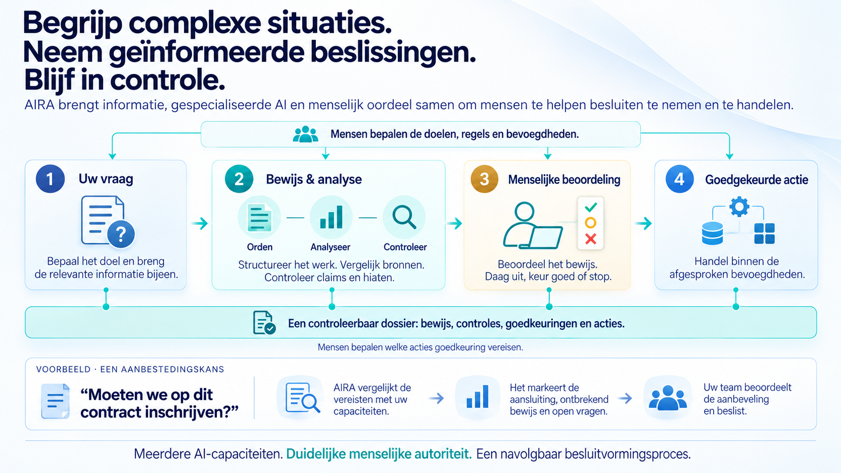 AIRA-besluitvormingsproces van vraag via bewijs en menselijke beoordeling naar goedgekeurde actie